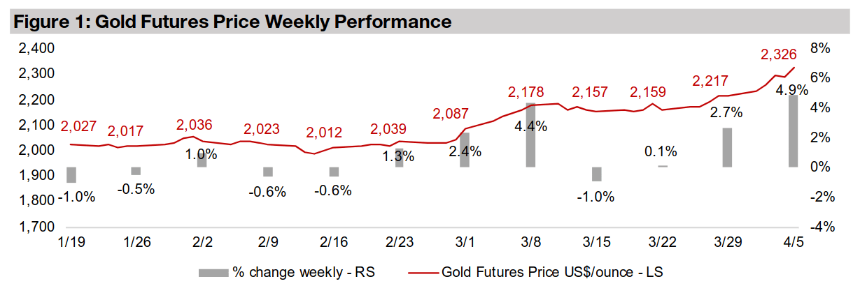 Another big jump for gold stocks