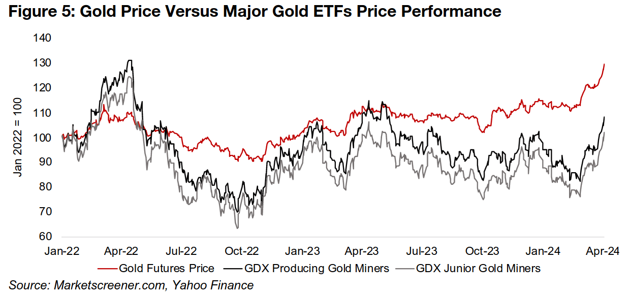 Gold stock valuations remain low even after price surge