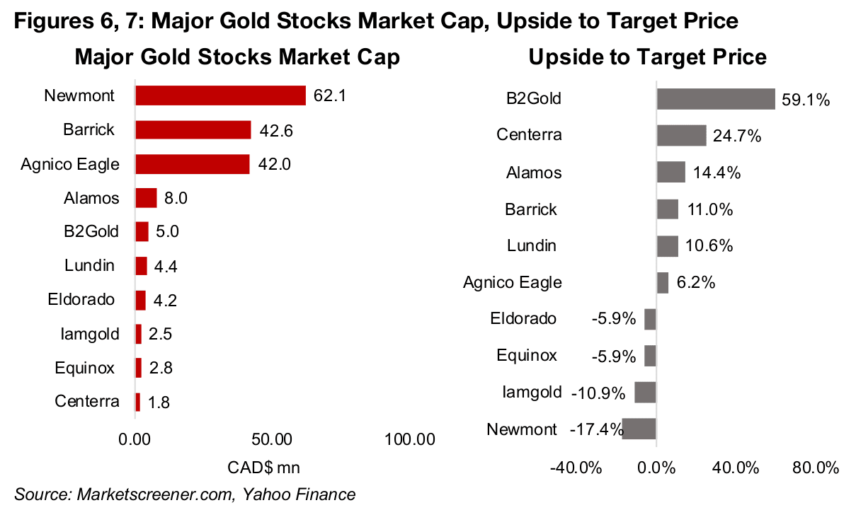 Gold stock targets have not seen recent major upgrades overall
