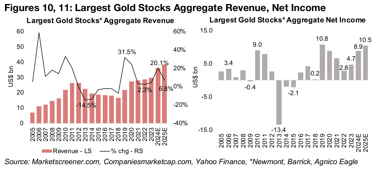 Gold sector revenue and income high for 2024, but multiples still low