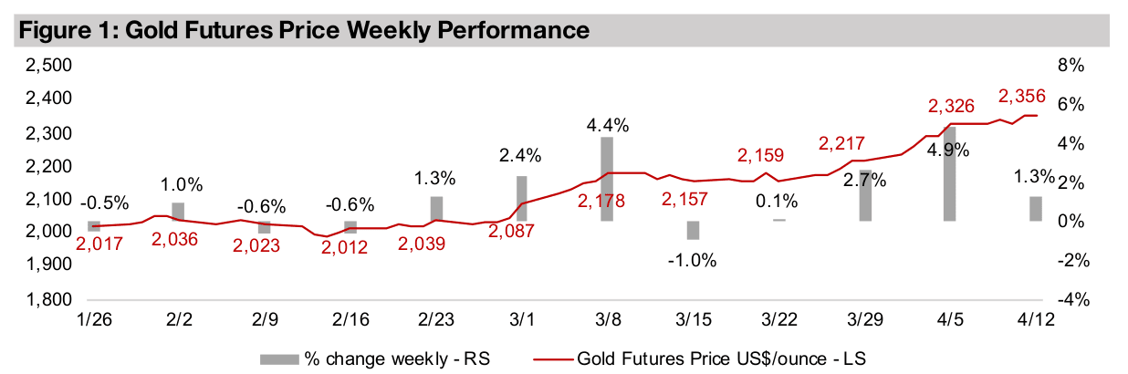 Gold stocks near flat as equities dip
