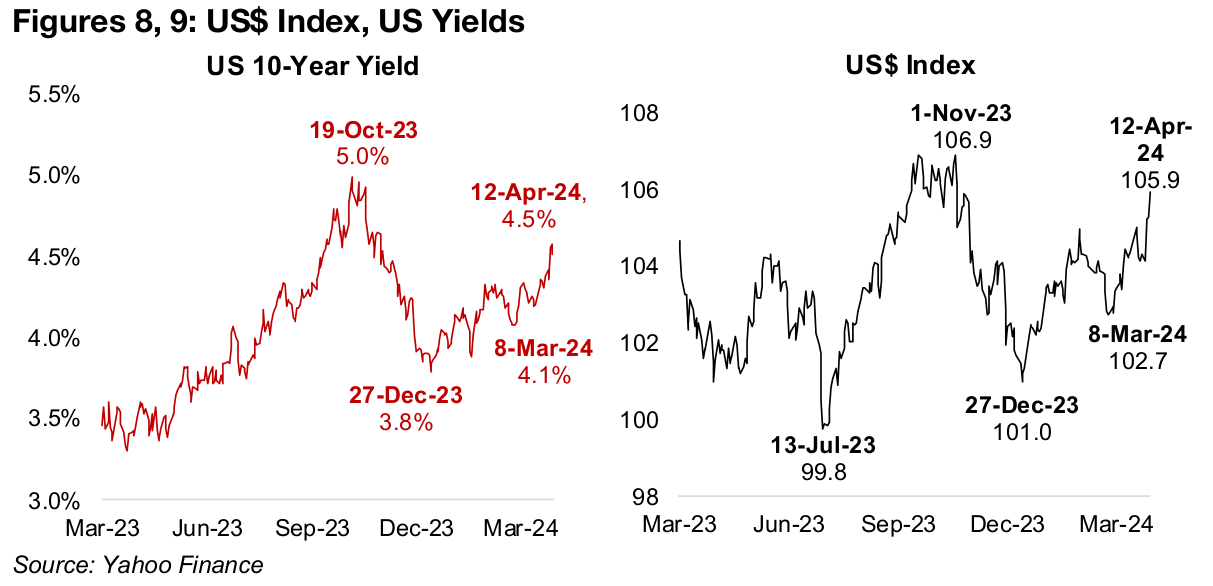 US real yields down and money supply contraction easing