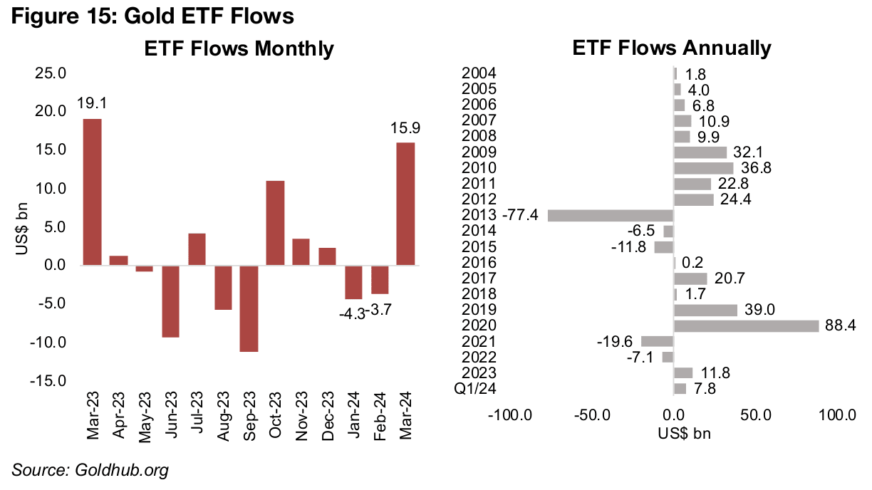 Central banks still net gold buyers, and ETF inflows just starting to ramp up