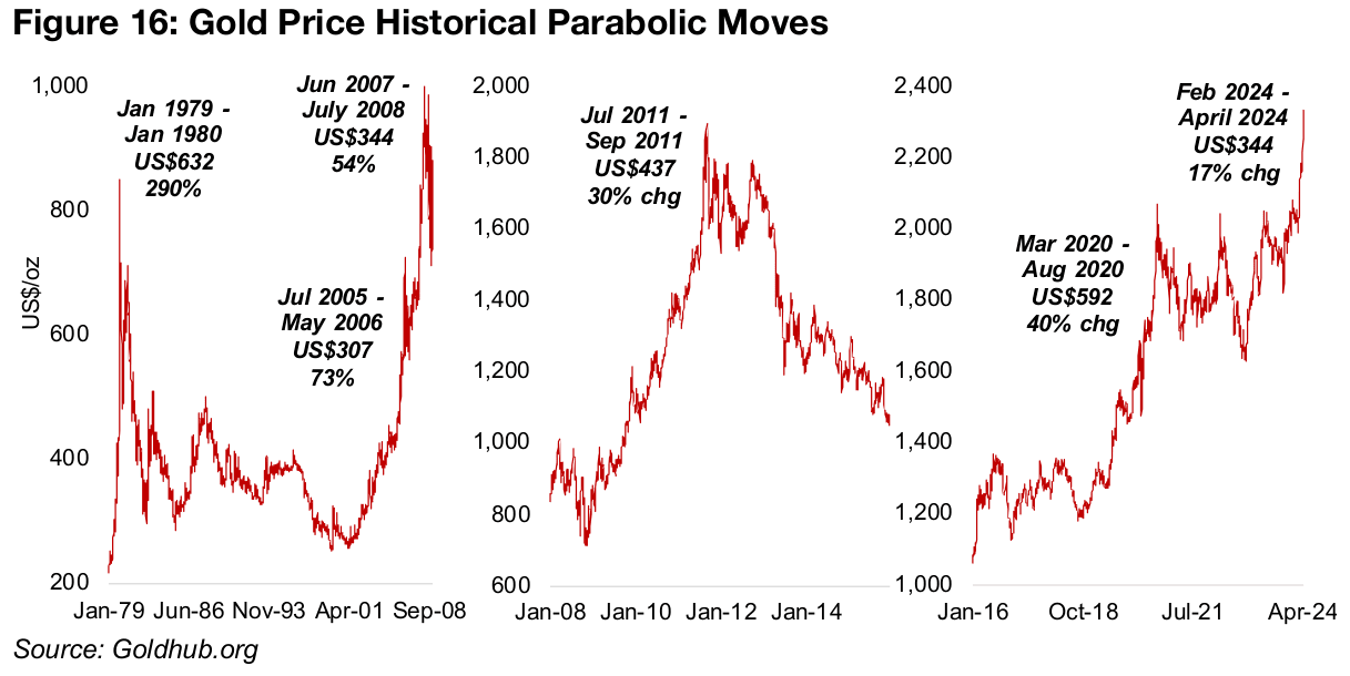 Gold’s parabolic move not extreme versus previous runs