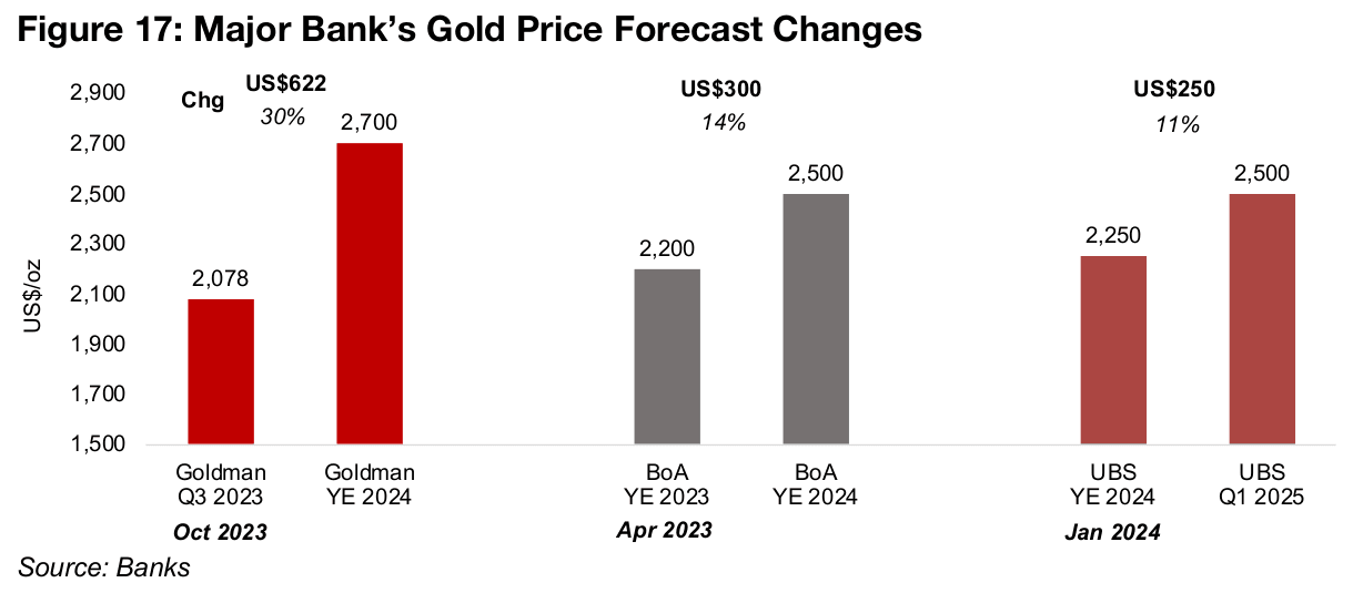 Major investment banks make major gold price upgrades