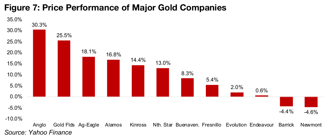 Differentiating between the performance and valuations of major gold stocks