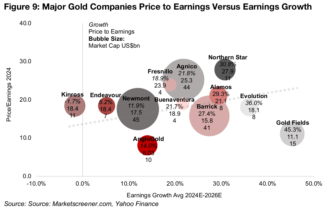 Still significant upside to targets for most major gold companies