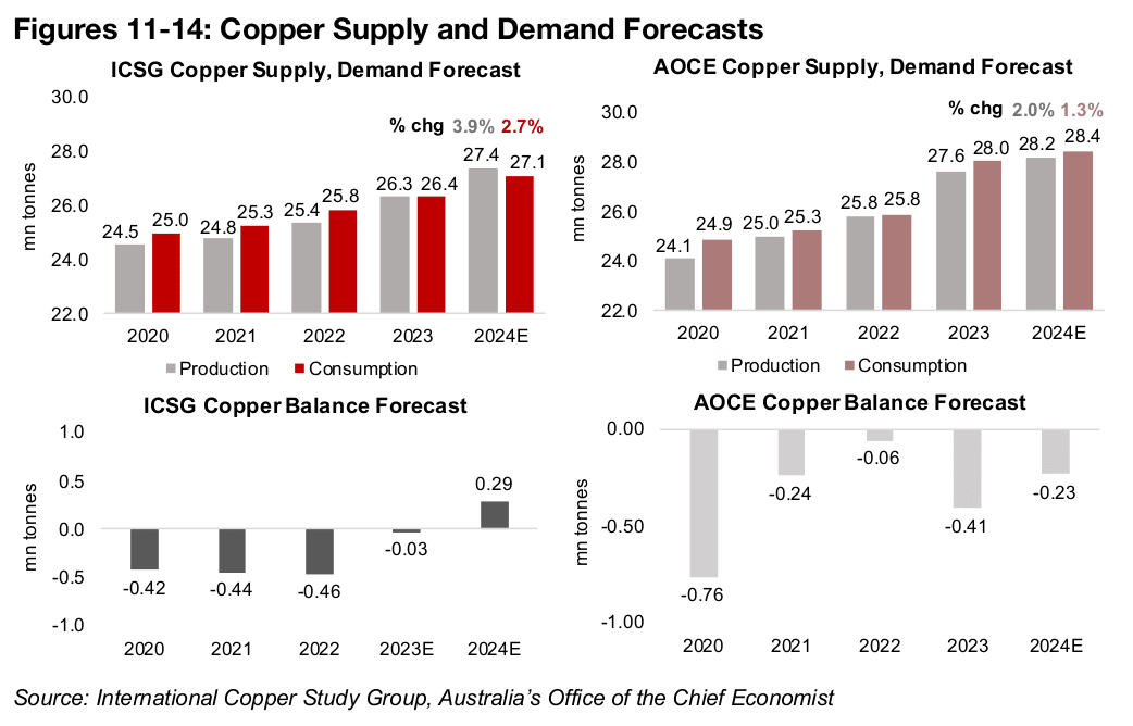 Significant difference in ICSG and AOCE copper outlooks