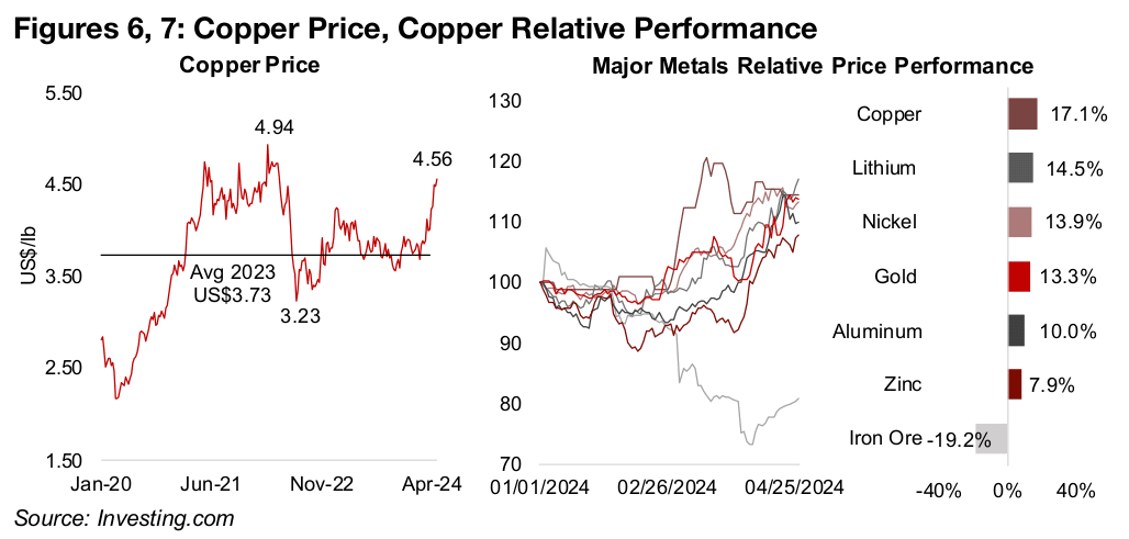Copper outperforming all major metals this year