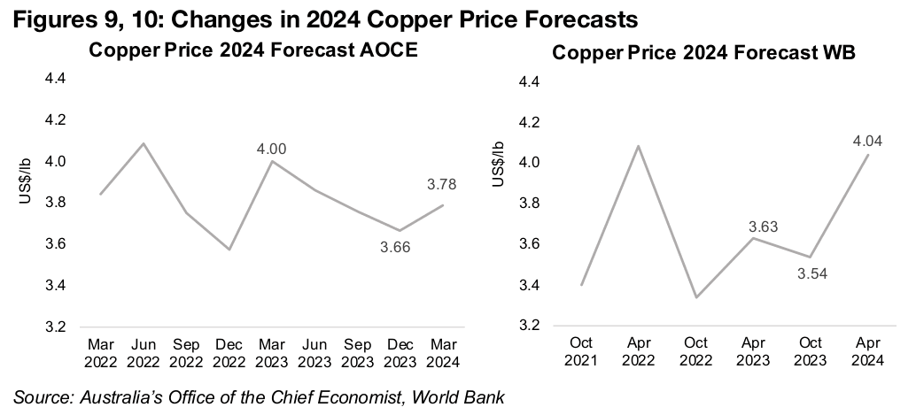 Copper price forecast swinging significantly on shifting outlook