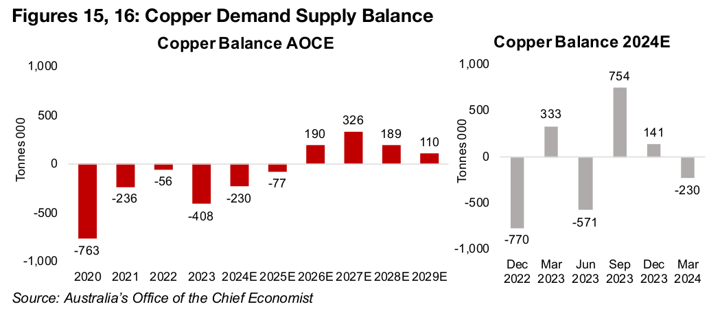 Long-term copper forecasts from AOCE show shift into surplus