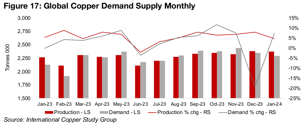 Three-month lag for most recent copper supply demand data