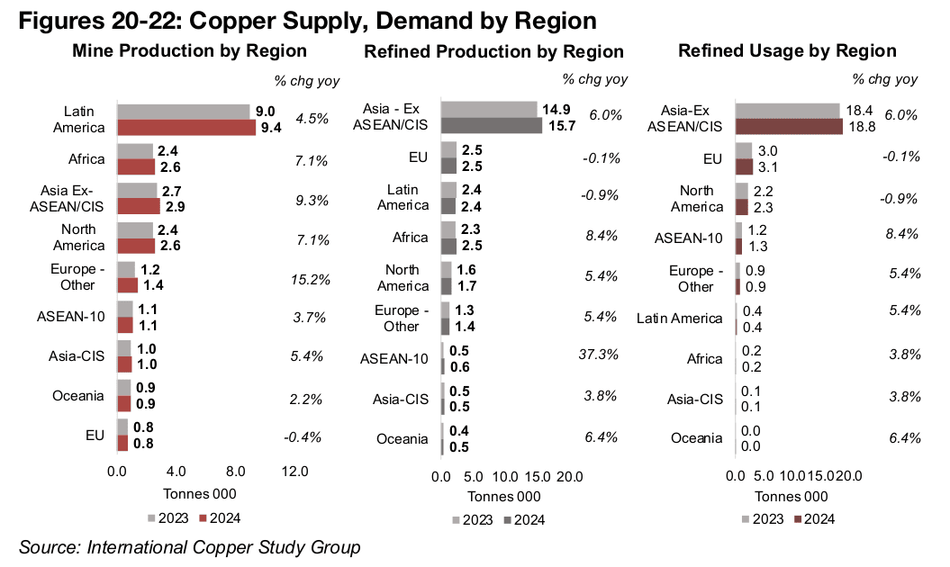 Copper supply heavily weighted to Latin America and Africa