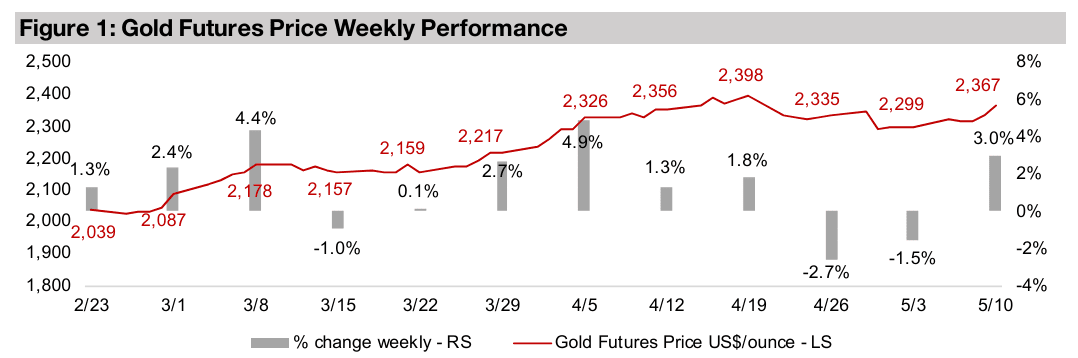 Gold stocks propelled by gain in metal and equities