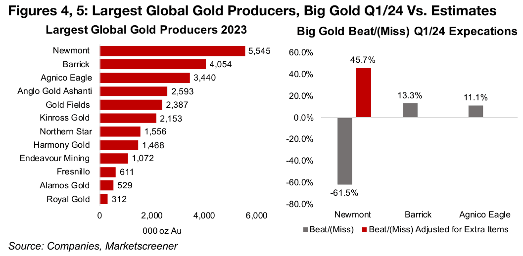 Big Gold producers report strong Q1/24 results
