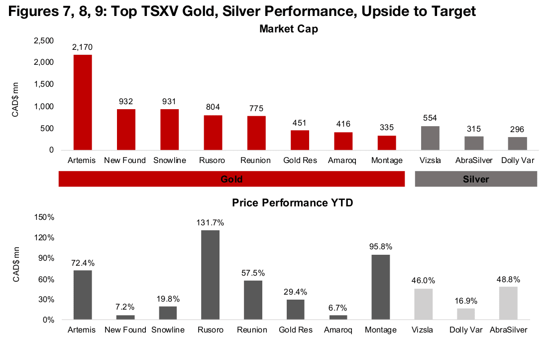 Market sees significant upside for Top TSXV Gold