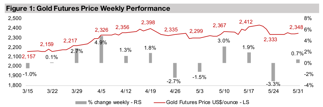 Producing gold stocks flat but juniors rise
