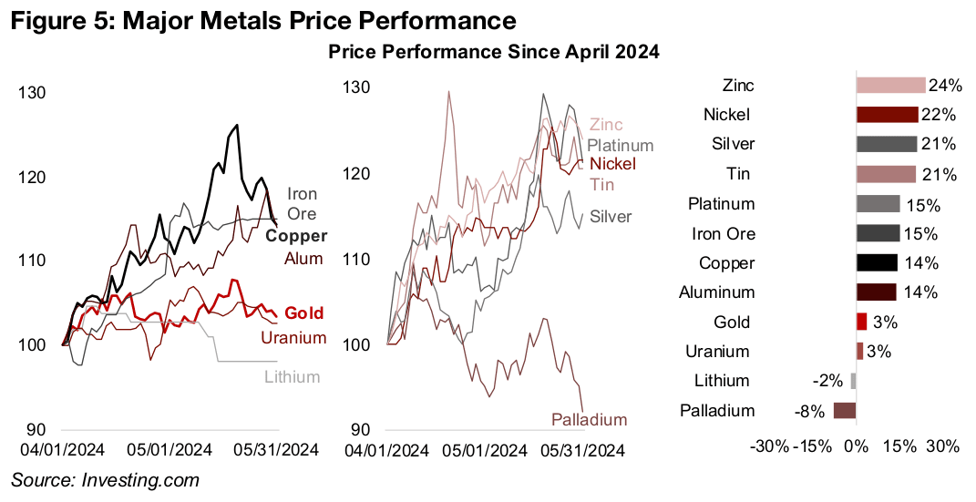 Metals surge continues to lose some steam