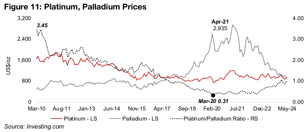 Palladium price reverts towards parity with platinum