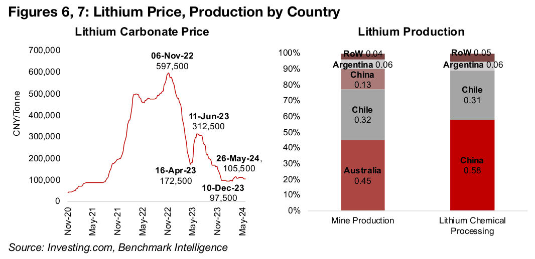 Lithium faces demand and supply side pressure