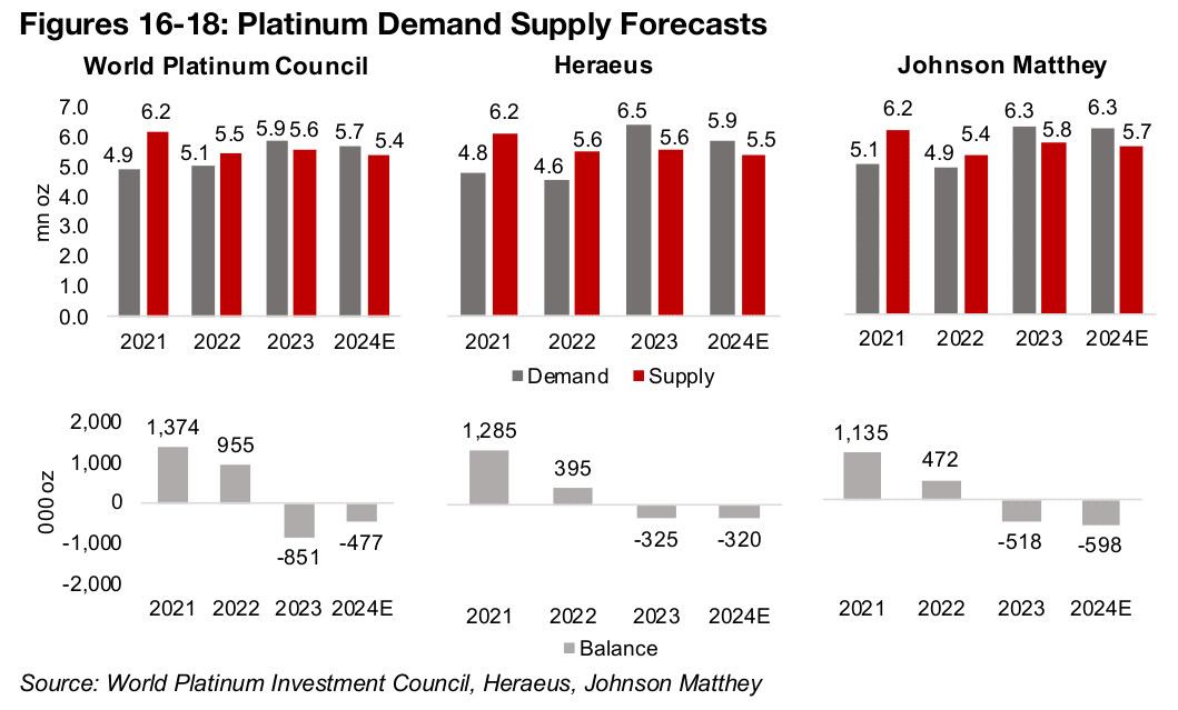 Major sources vary on 2024 platinum balance outlook