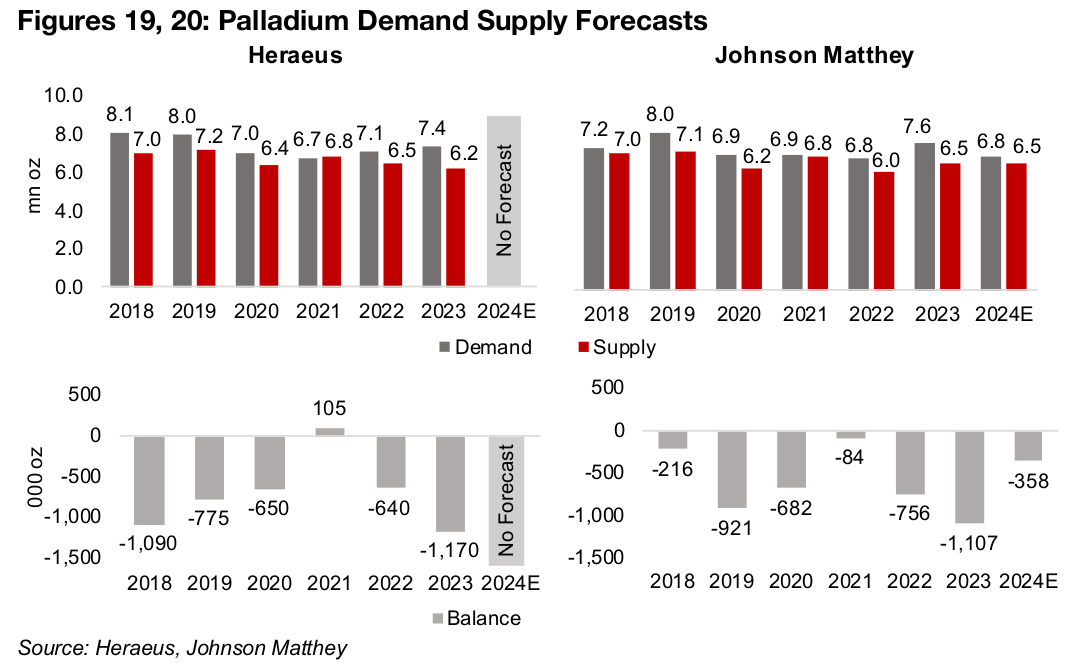 Only a single major source so far for 2024 palladium forecast