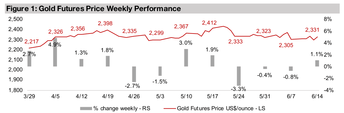 Producing and junior gold stocks down for second week