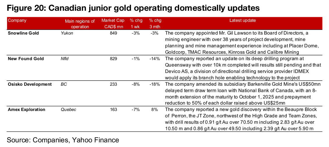 Major gold producers mixed and most TSXV large gold gain
