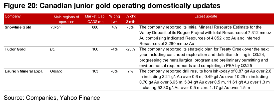 Most major gold producers rise and TSXV gold mixed