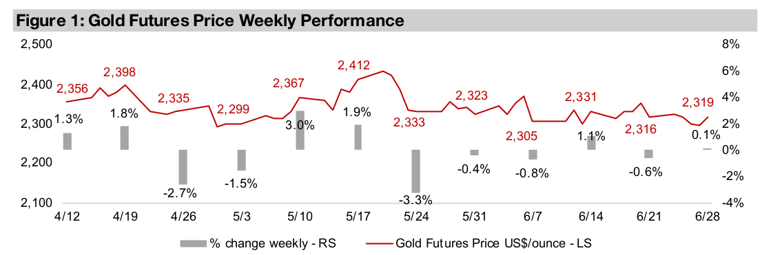 Gold stocks down on flat metal price and mixed equities