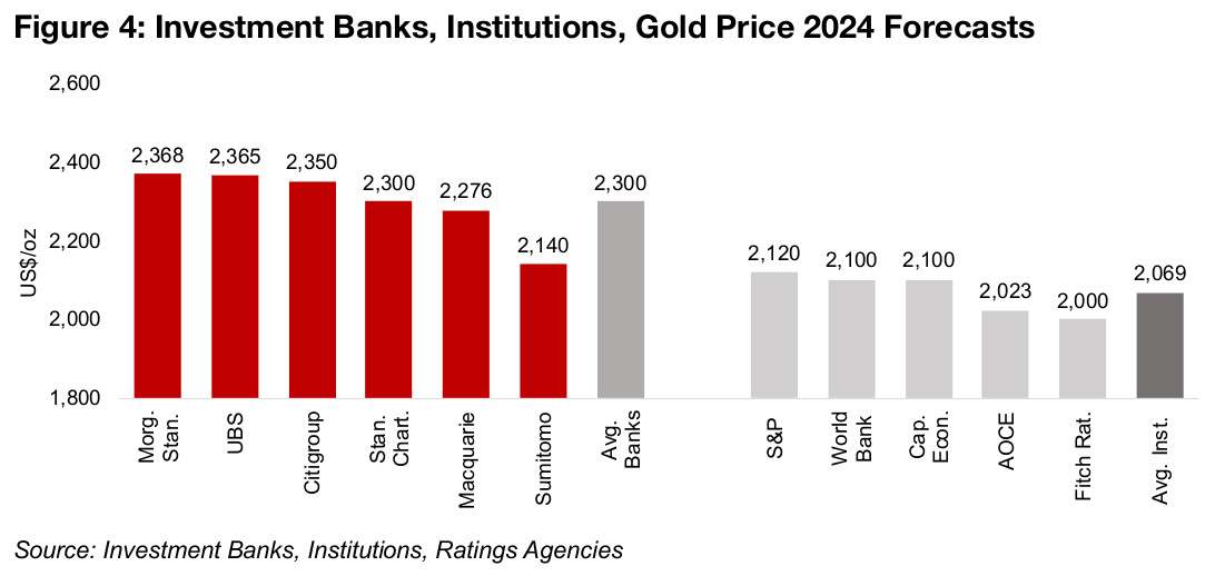 Bullish bankers and bearish institutions split on gold forecasts