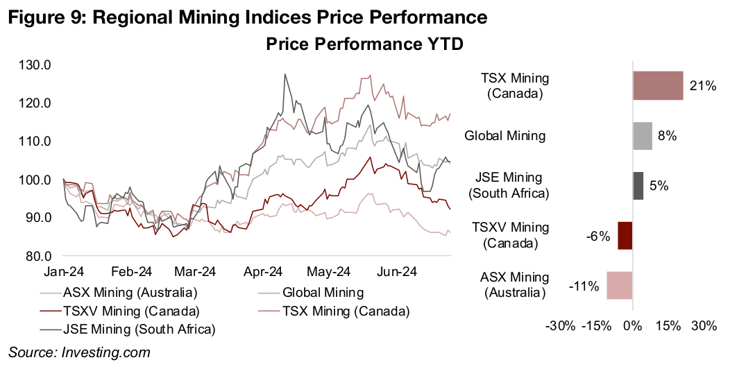 TSX leads the global mining indices year to date