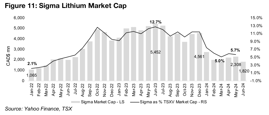 Sigma Lithium a major drag on the TSXV this year