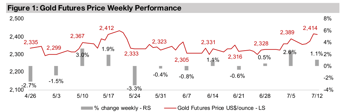 Gold stocks up on metal and equities gains