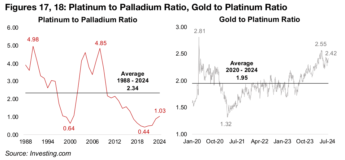 Platinum to palladium ratio low, platinum to gold high, versus history