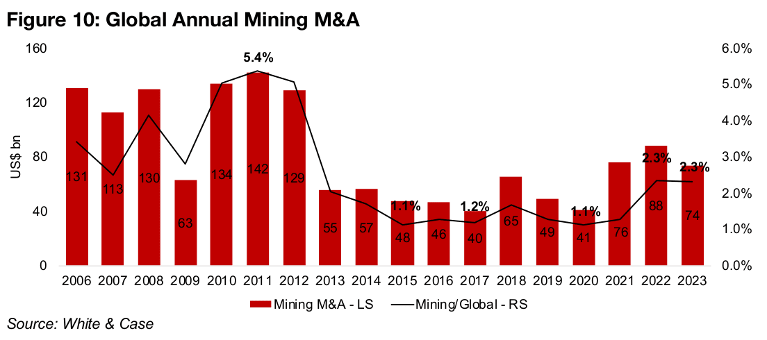 Still significant room for further rise in global mining M&A