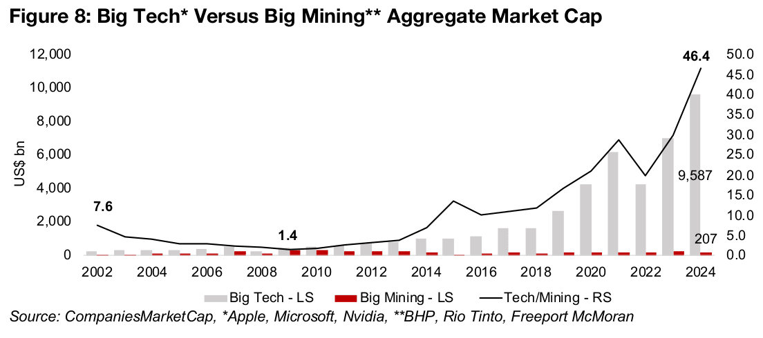 Big Tech to Big Mining market cap ratio increasingly extreme