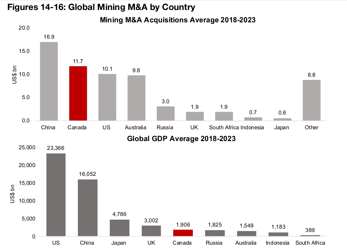 Canada is second most significant global mining M&A player