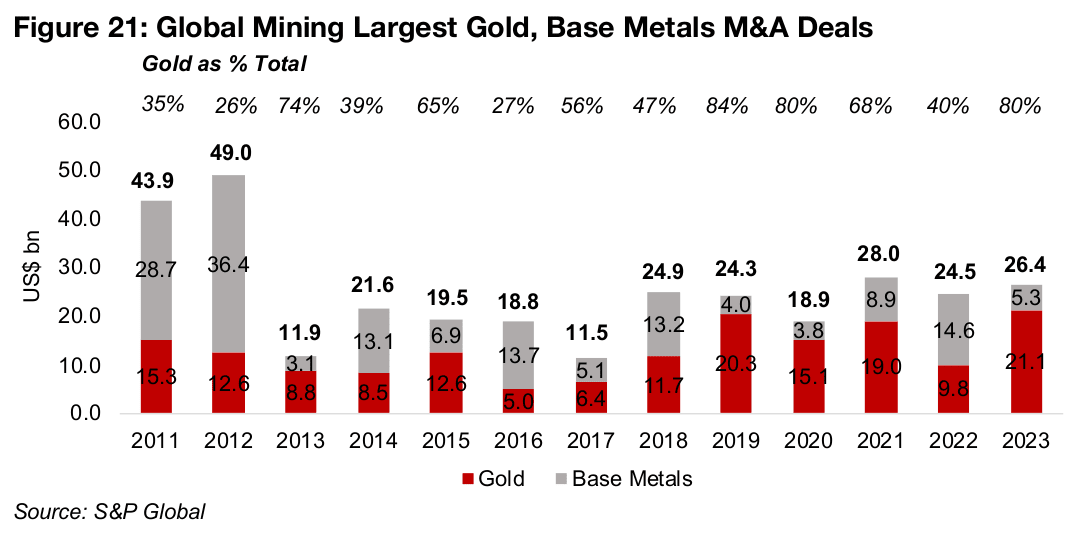 Even split between gold/base metals M&A, era of megadeals continues