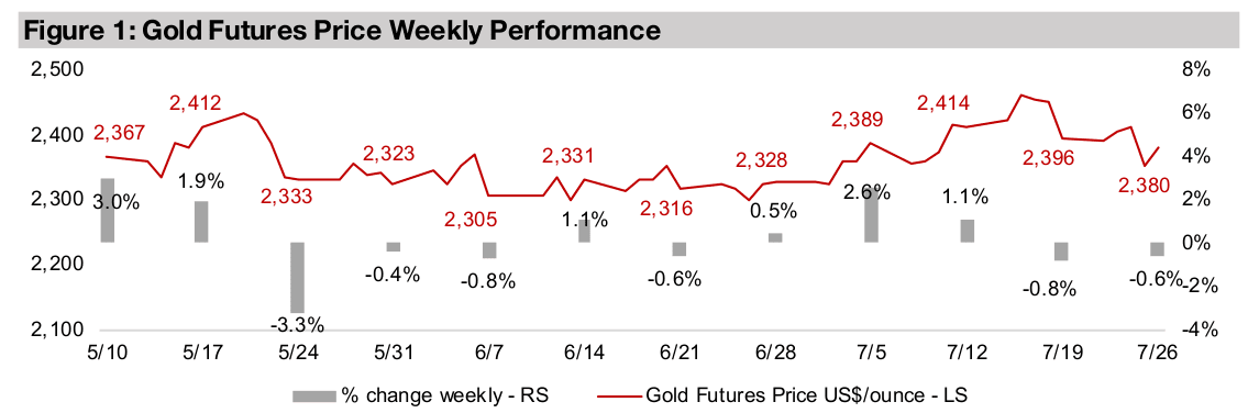 Gold stocks down as major ETFs pullback from two-year highs