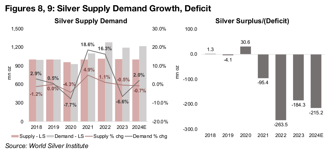 Silver outperformance driven by weak supply growth