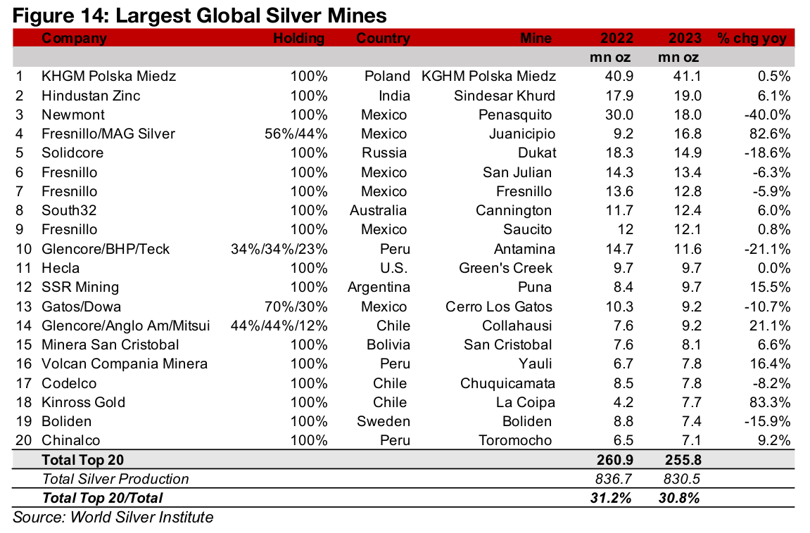 Big Silver have below fifty percent revenue exposure to the metal