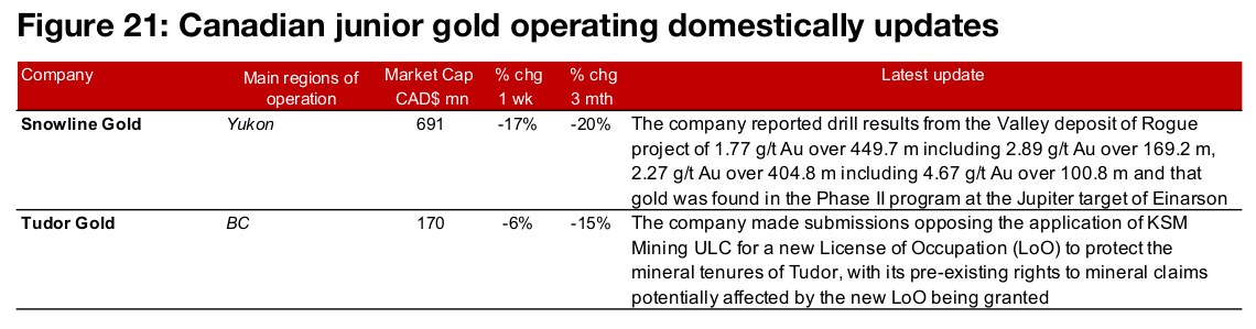 Major producers and TSXV gold mostly down