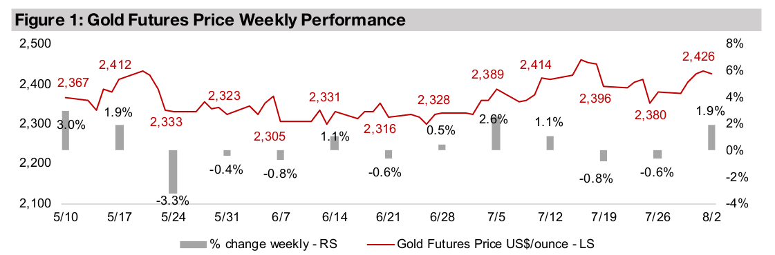 Large cap gold flat, juniors down in equity sell-off