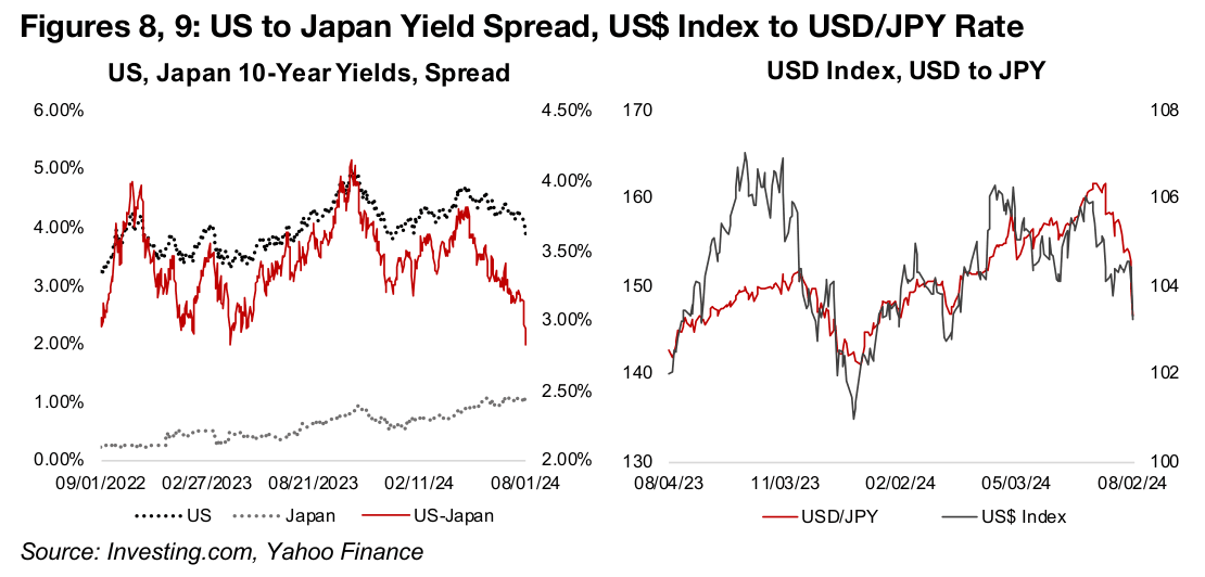 Unwinding the Japan carry trade