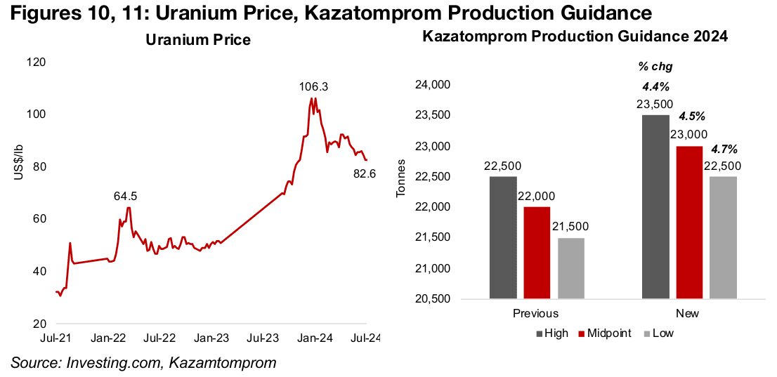 Uranium stocks take major hit on Russian supply boost