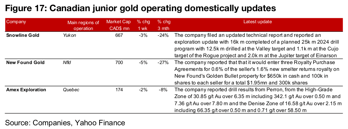 Large gold producers and TSXV large gold mixed