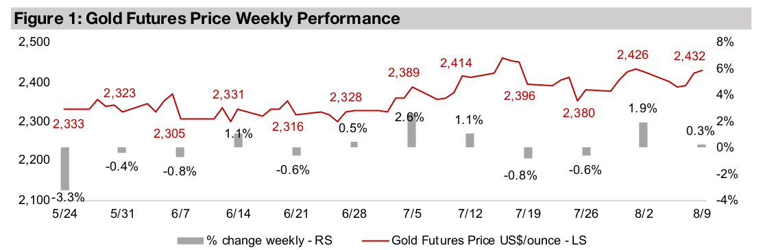 Major equity indices outpace gold stocks after crash rebound