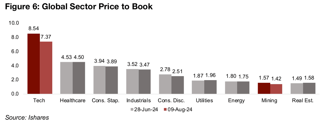 Likely more sector rotation and carry trade unwinding to come