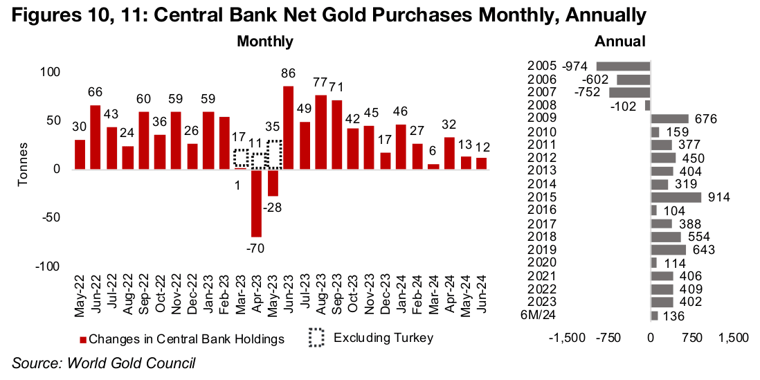 Central bank gold buying slows